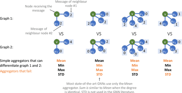 Figure 1 for Principal Neighbourhood Aggregation for Graph Nets