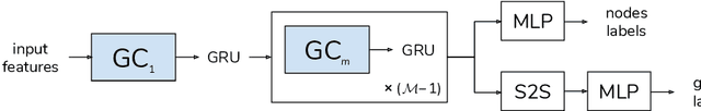 Figure 3 for Principal Neighbourhood Aggregation for Graph Nets