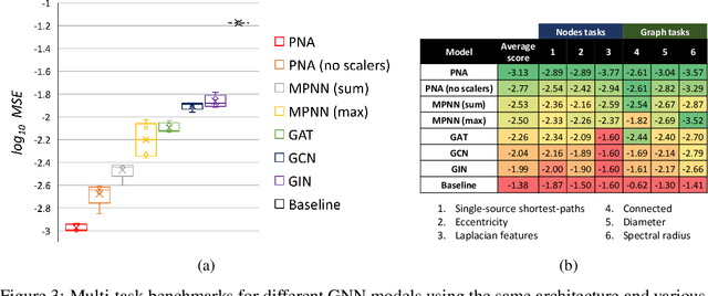 Figure 4 for Principal Neighbourhood Aggregation for Graph Nets