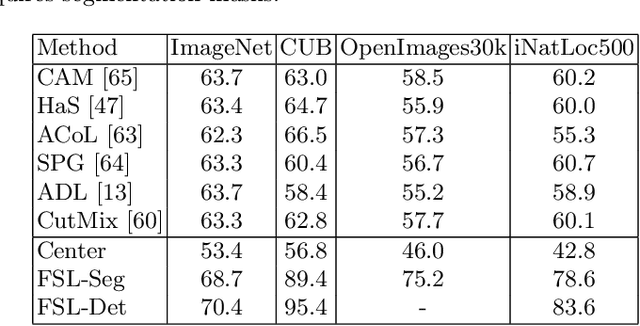 Figure 4 for On Label Granularity and Object Localization
