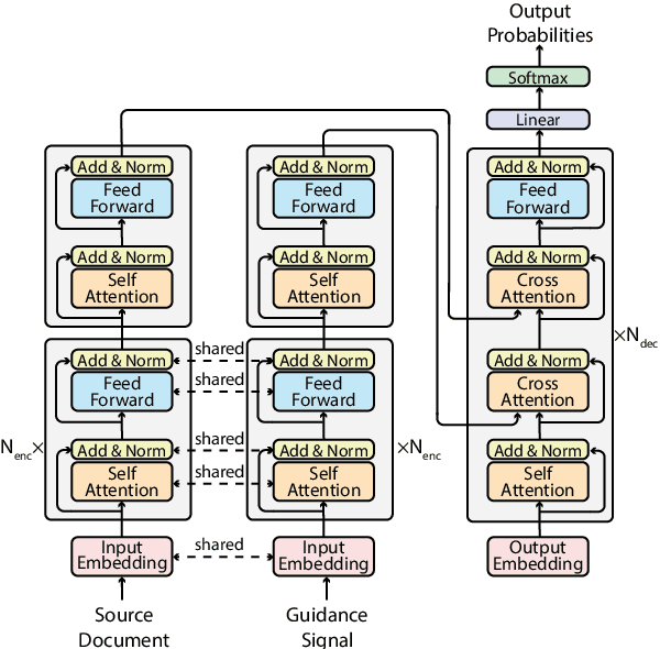 Figure 3 for GSum: A General Framework for Guided Neural Abstractive Summarization