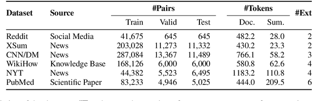 Figure 4 for GSum: A General Framework for Guided Neural Abstractive Summarization