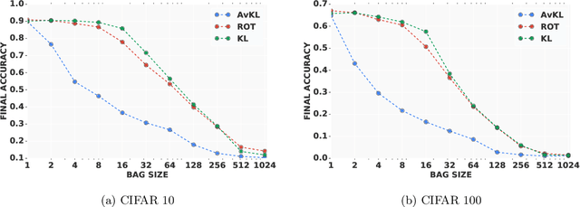 Figure 2 for Deep multi-class learning from label proportions