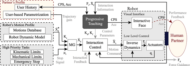 Figure 2 for Dance Teaching by a Robot: Combining Cognitive and Physical Human-Robot Interaction for Supporting the Skill Learning Process