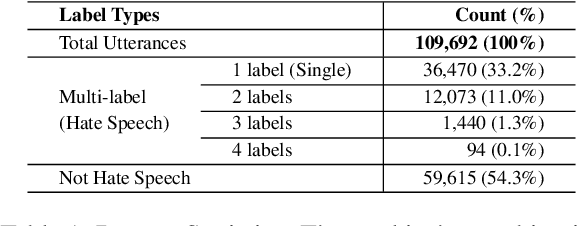 Figure 1 for K-MHaS: A Multi-label Hate Speech Detection Dataset in Korean Online News Comment