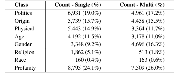 Figure 3 for K-MHaS: A Multi-label Hate Speech Detection Dataset in Korean Online News Comment