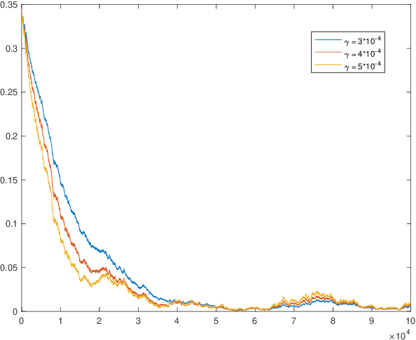 Figure 1 for Convergence of Krasulina Scheme
