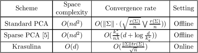 Figure 2 for Convergence of Krasulina Scheme