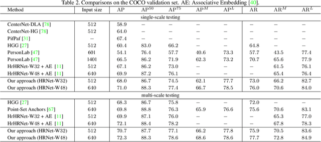 Figure 4 for Bottom-Up Human Pose Estimation Via Disentangled Keypoint Regression