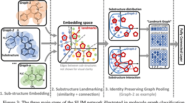 Figure 4 for Structural Landmarking and Interaction Modelling: on Resolution Dilemmas in Graph Classification