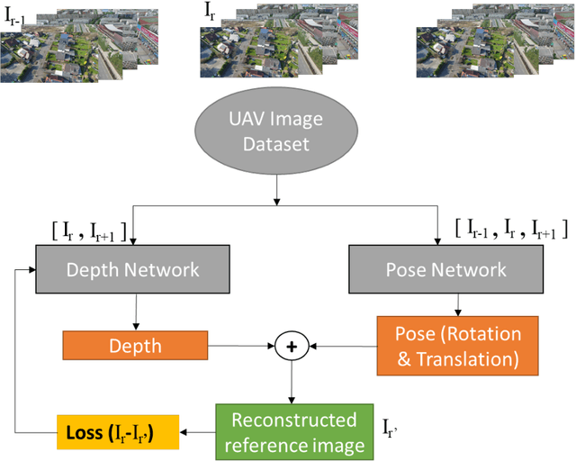 Figure 3 for Self-supervised monocular depth estimation from oblique UAV videos