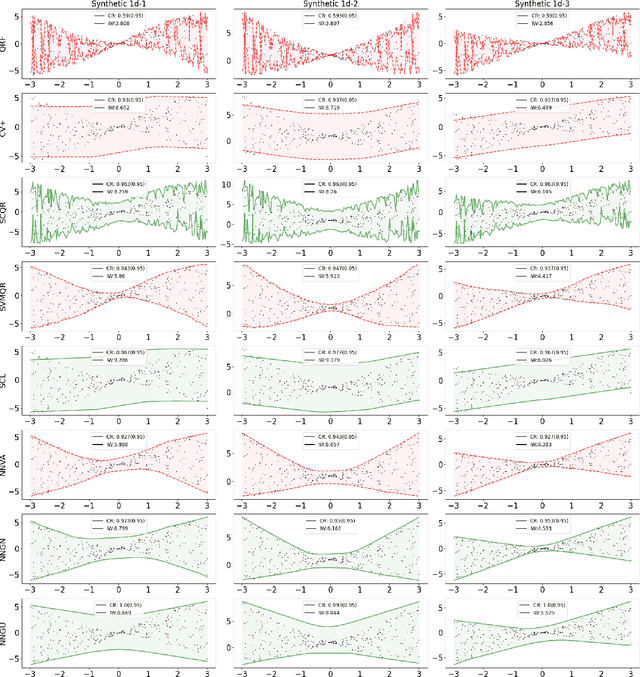 Figure 2 for Learning Prediction Intervals for Regression: Generalization and Calibration