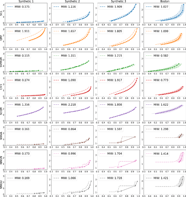 Figure 4 for Learning Prediction Intervals for Regression: Generalization and Calibration