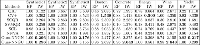 Figure 1 for Learning Prediction Intervals for Regression: Generalization and Calibration