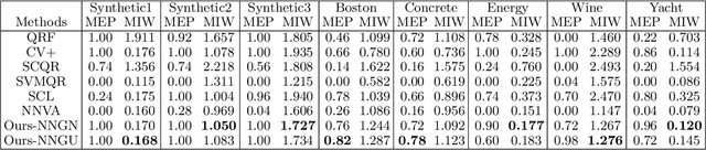 Figure 3 for Learning Prediction Intervals for Regression: Generalization and Calibration