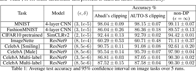 Figure 2 for Automatic Clipping: Differentially Private Deep Learning Made Easier and Stronger