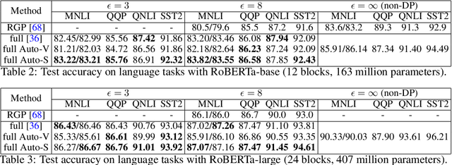 Figure 4 for Automatic Clipping: Differentially Private Deep Learning Made Easier and Stronger