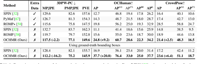 Figure 1 for Occluded Human Mesh Recovery