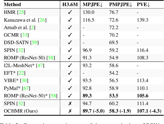 Figure 3 for Occluded Human Mesh Recovery