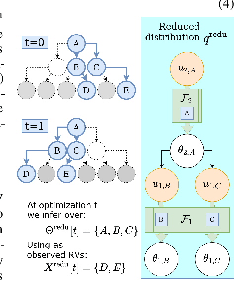 Figure 2 for PAVI: Plate-Amortized Variational Inference