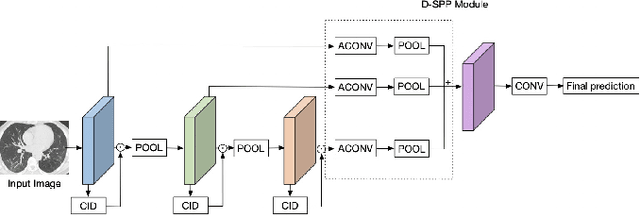 Figure 2 for Multi-scale alignment and Spatial ROI Module for COVID-19 Diagnosis