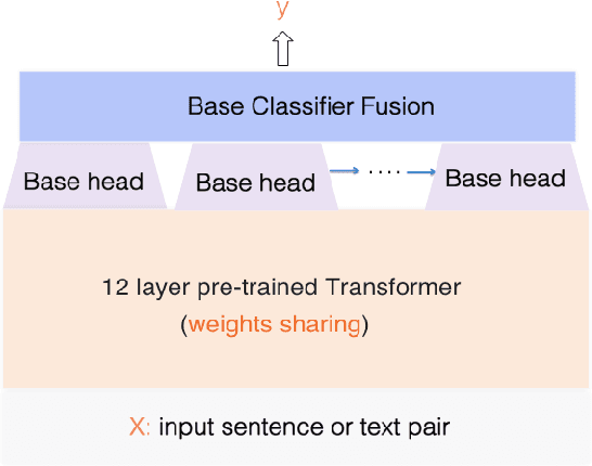 Figure 1 for BoostingBERT:Integrating Multi-Class Boosting into BERT for NLP Tasks