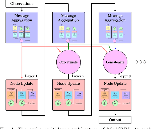 Figure 1 for ModGNN: Expert Policy Approximation in Multi-Agent Systems with a Modular Graph Neural Network Architecture