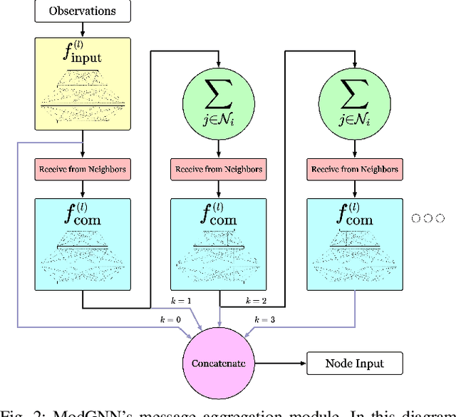 Figure 2 for ModGNN: Expert Policy Approximation in Multi-Agent Systems with a Modular Graph Neural Network Architecture