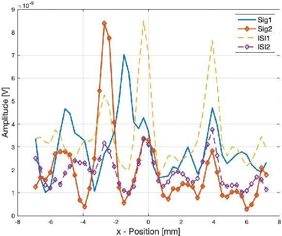 Figure 3 for Time Reversal Precoding at SubTHz Frequencies: Experimental Results on Spatiotemporal Focusing