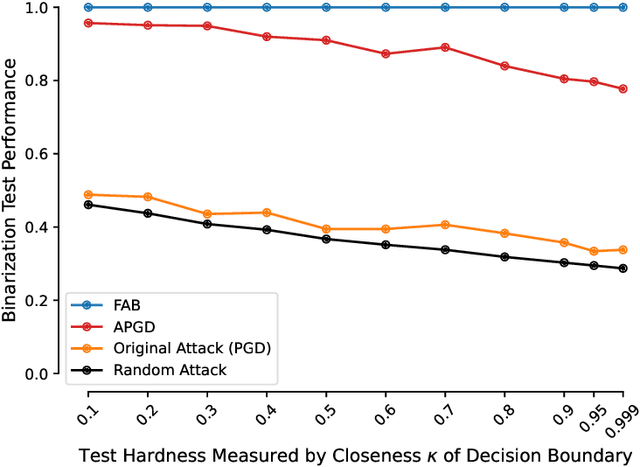 Figure 3 for Increasing Confidence in Adversarial Robustness Evaluations