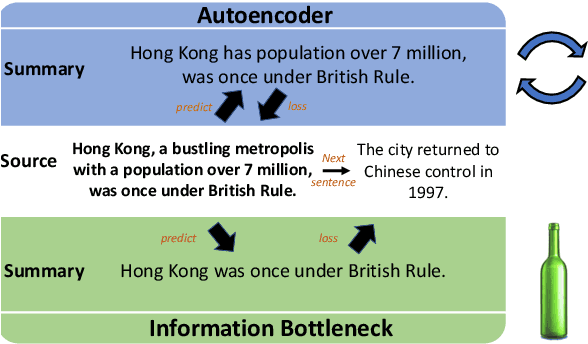 Figure 1 for BottleSum: Unsupervised and Self-supervised Sentence Summarization using the Information Bottleneck Principle