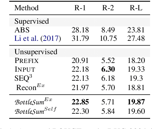 Figure 2 for BottleSum: Unsupervised and Self-supervised Sentence Summarization using the Information Bottleneck Principle