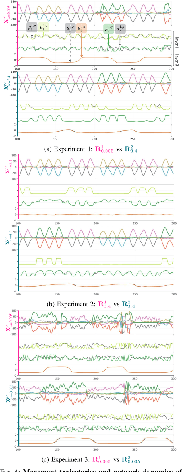 Figure 4 for Controlling the Sense of Agency in Dyadic Robot Interaction: An Active Inference Approach
