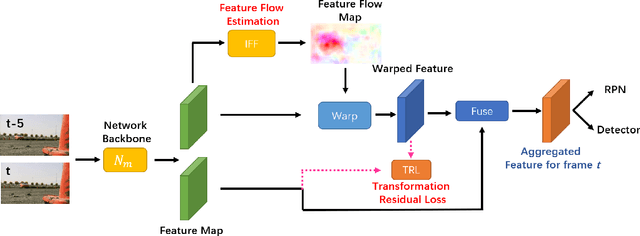 Figure 1 for Feature Flow: In-network Feature Flow Estimation for Video Object Detection