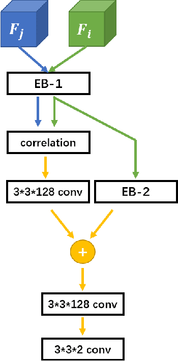 Figure 3 for Feature Flow: In-network Feature Flow Estimation for Video Object Detection