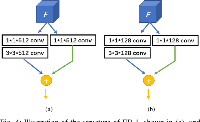 Figure 4 for Feature Flow: In-network Feature Flow Estimation for Video Object Detection