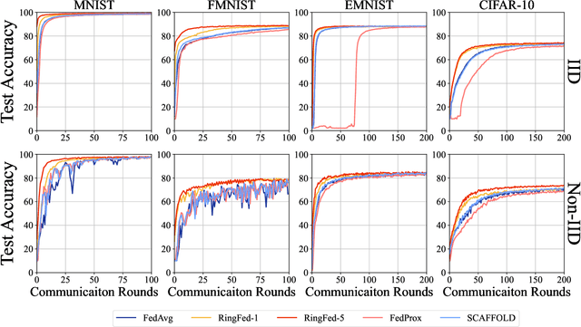 Figure 3 for RingFed: Reducing Communication Costs in Federated Learning on Non-IID Data