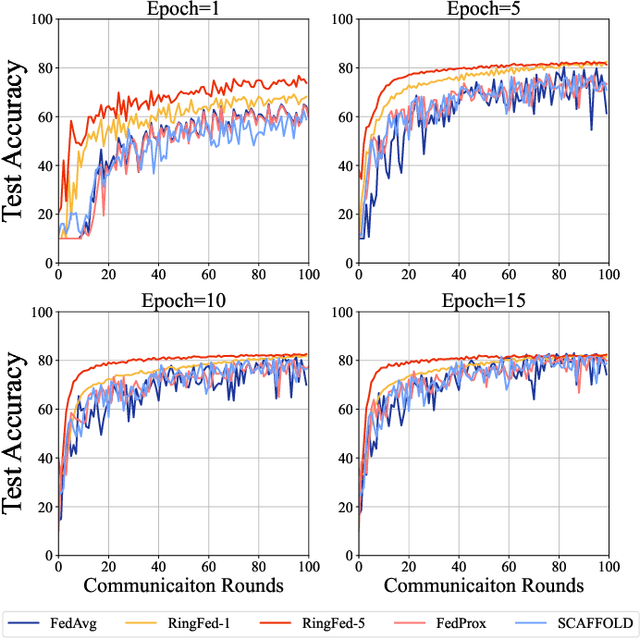 Figure 4 for RingFed: Reducing Communication Costs in Federated Learning on Non-IID Data