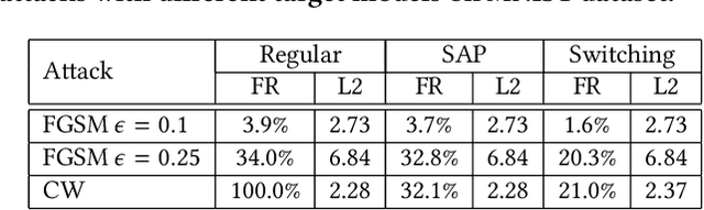 Figure 4 for Block Switching: A Stochastic Approach for Deep Learning Security