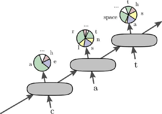 Figure 3 for Author Identification using Multi-headed Recurrent Neural Networks