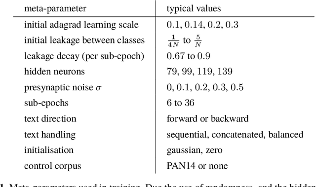 Figure 2 for Author Identification using Multi-headed Recurrent Neural Networks