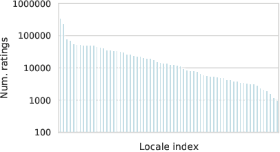 Figure 2 for SQuId: Measuring Speech Naturalness in Many Languages