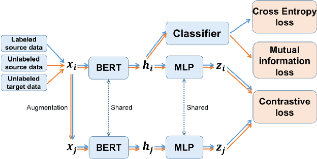 Figure 1 for Cross-Domain Sentiment Classification with Contrastive Learning and Mutual Information Maximization