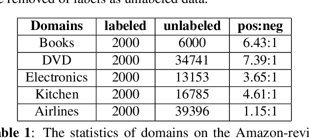 Figure 2 for Cross-Domain Sentiment Classification With Contrastive Learning and Mutual Information Maximization