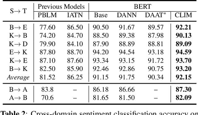 Figure 3 for Cross-Domain Sentiment Classification with Contrastive Learning and Mutual Information Maximization