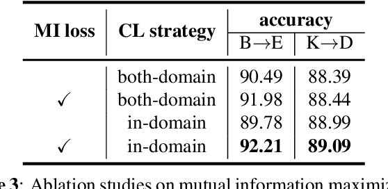 Figure 4 for Cross-Domain Sentiment Classification With Contrastive Learning and Mutual Information Maximization