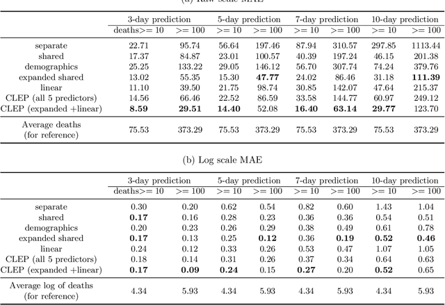 Figure 3 for Curating a COVID-19 data repository and forecasting county-level death counts in the United States