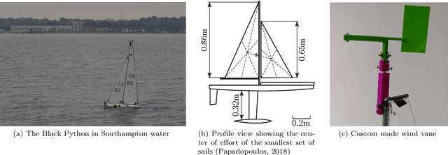 Figure 1 for Adaptive Probabilistic Tack Manoeuvre Decision for Sailing Vessels