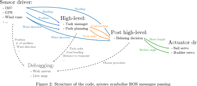 Figure 2 for Adaptive Probabilistic Tack Manoeuvre Decision for Sailing Vessels