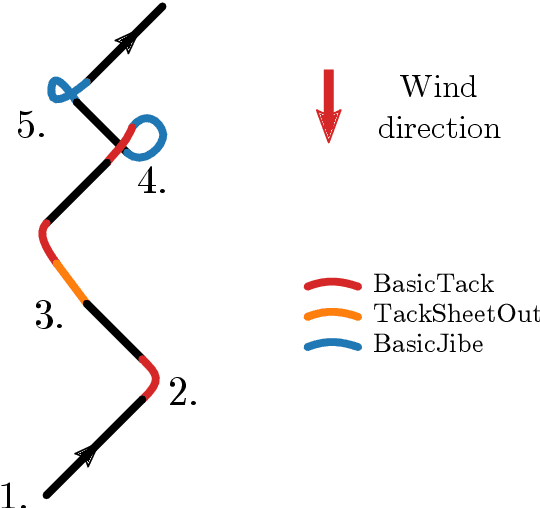 Figure 3 for Adaptive Probabilistic Tack Manoeuvre Decision for Sailing Vessels